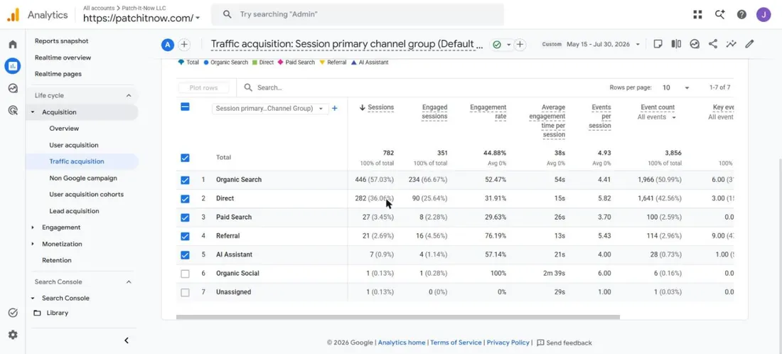 GA4 sessions by channel, May 15 to July 30, 2026: 782 sessions, Organic Search 446, Direct 282, Paid Search 27