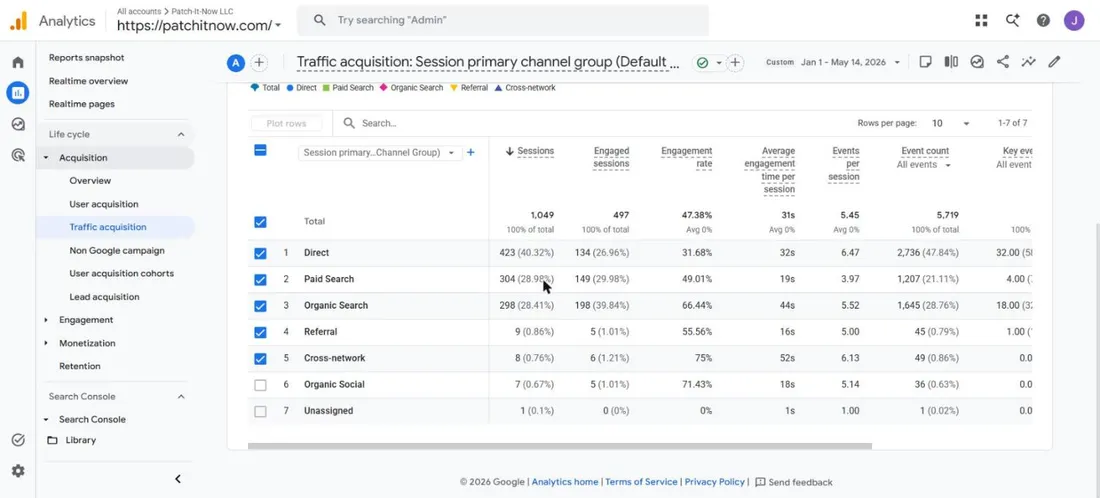 GA4 sessions by channel, January 1 to May 14, 2026: 1,049 sessions, Direct 423, Paid Search 304, Organic Search 298