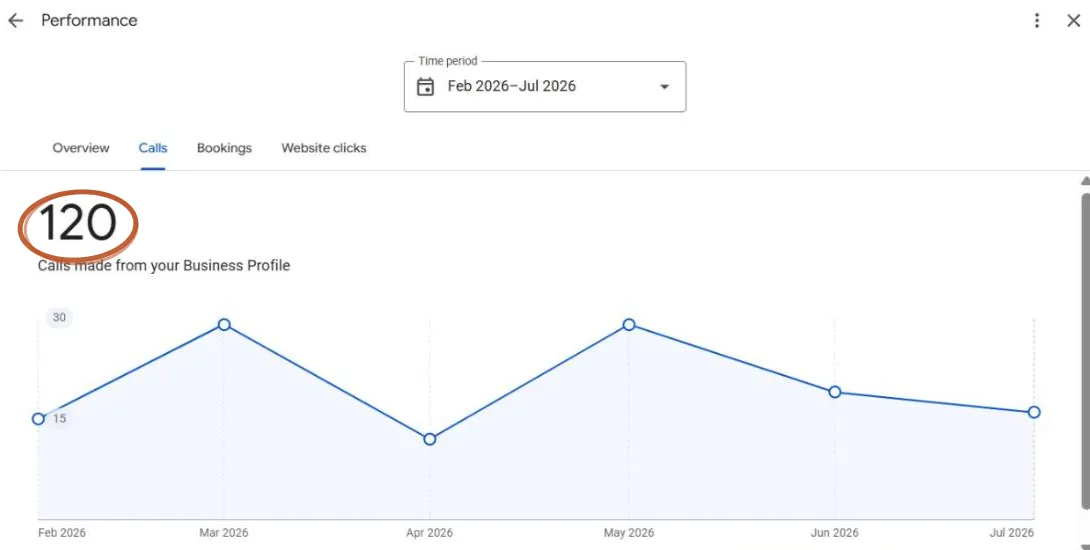 Google Business Profile performance chart showing 120 calls from February through July 2026