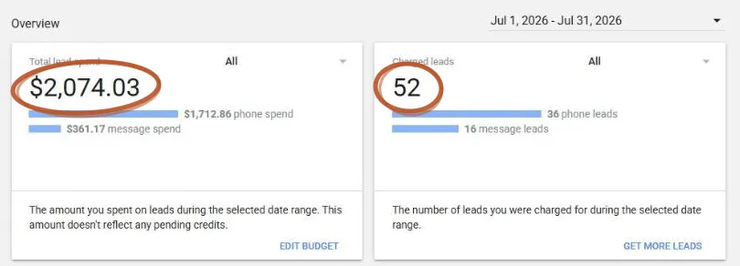Local Services Ads summary cards for July 2026: 52 charged leads, $2,074.03 lead spend, $39.89 average cost per lead