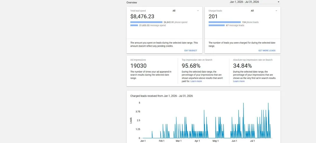 Local Services Ads year-to-date report, January 1 to July 31, 2026: 201 charged leads, $8,476.23 total lead spend, 19,030 impressions — the standalone LSA report screen being retired in the Google Ads migration